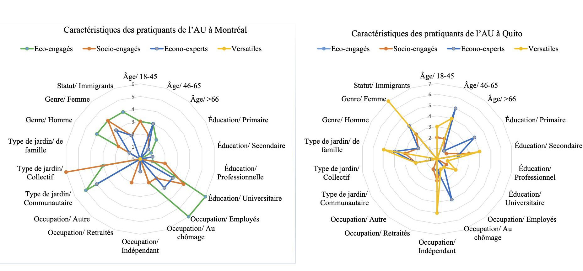 Figure 3 : Caractéristiques des pratiquants de l'agriculture urbaine à Montréal et à Quito. La typologie a été élaborée en fonction des motivations intrinsèques et extrinsèques des pratiquants de l’agriculture urbaine.